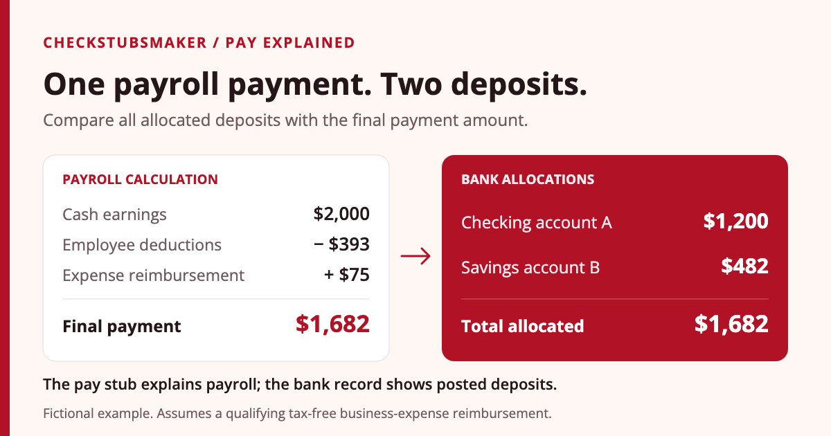 Fictional payroll reconciliation: $2,000 earnings minus $393 employee deductions plus a $75 qualifying expense reimbursement makes a $1,682 payment, split into $1,200 checking and $482 savings deposits.