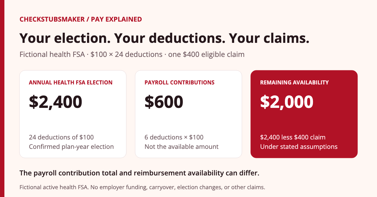 Fictional health FSA example: a $2,400 annual election produces $100 deductions over 24 paychecks. After six deductions, $600 is contributed; after a $400 approved claim, $2,000 of reimbursement availability remains.