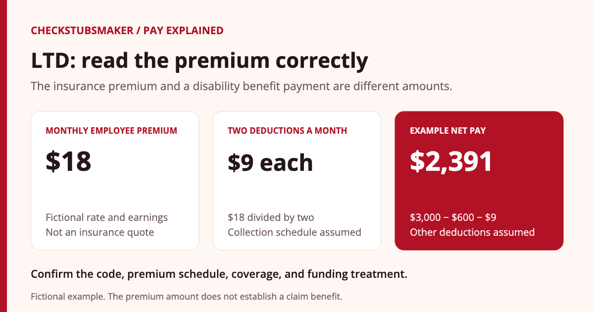 Fictional LTD premium example: an $18 monthly employee premium is collected in two $9 deductions, and a paycheck of $3,000 gross less $600 other deductions and $9 LTD leaves $2,391 net.