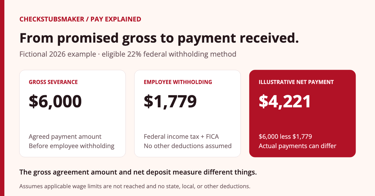 Fictional 2026 severance example: $6,000 gross minus $1,779 employee federal income, Social Security, and Medicare withholding leaves $4,221 net under the stated assumptions.