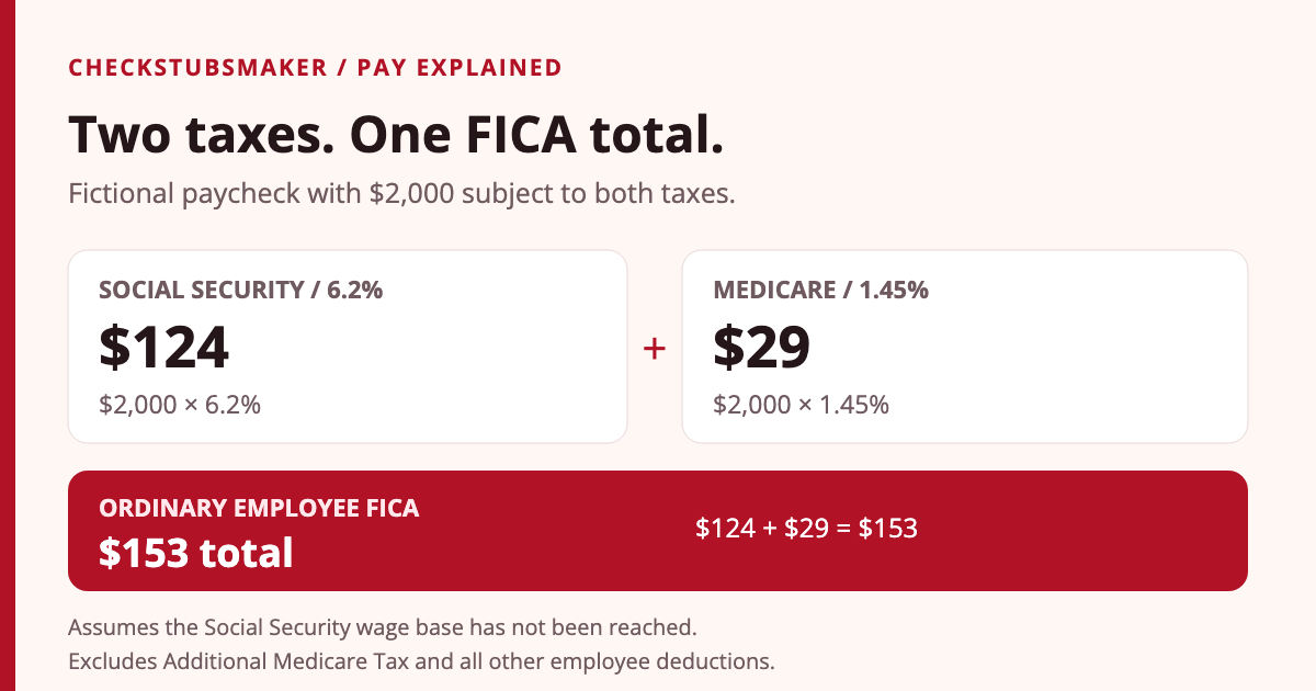 Fictional $2,000 covered-wage paycheck: $124 Social Security plus $29 Medicare equals $153 in ordinary employee FICA deductions.