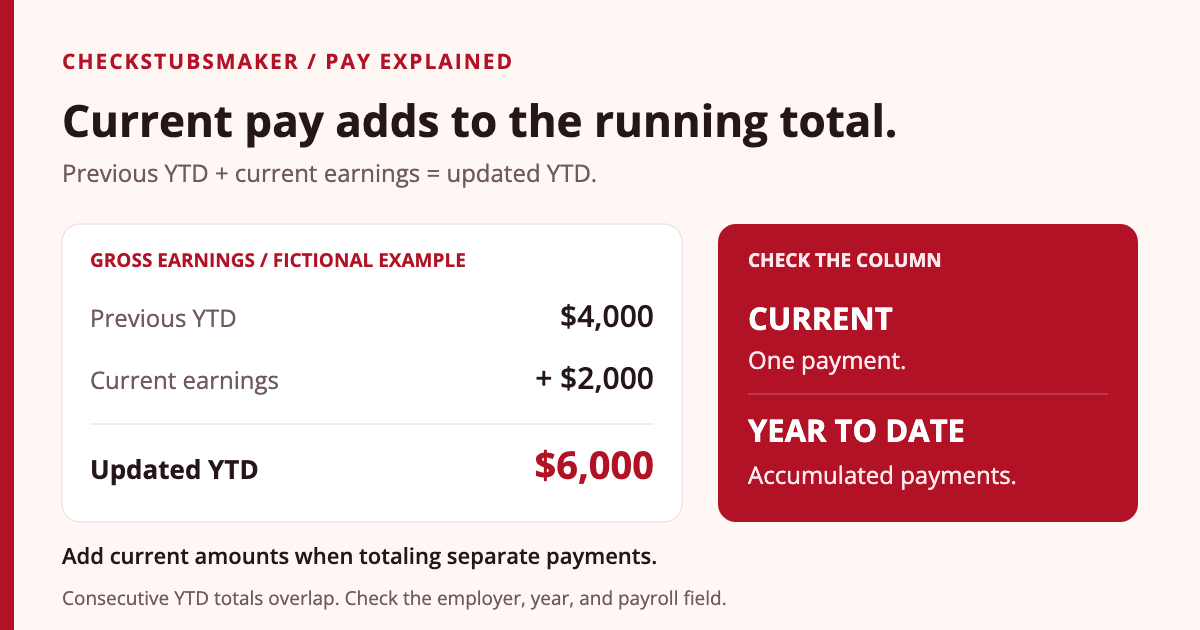 Fictional YTD gross calculation: $4,000 previous year-to-date earnings plus $2,000 current earnings equals an updated $6,000 YTD total. Current describes one payment; YTD includes accumulated payments.